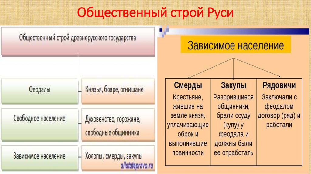 Общество древней руси презентация 6 класс