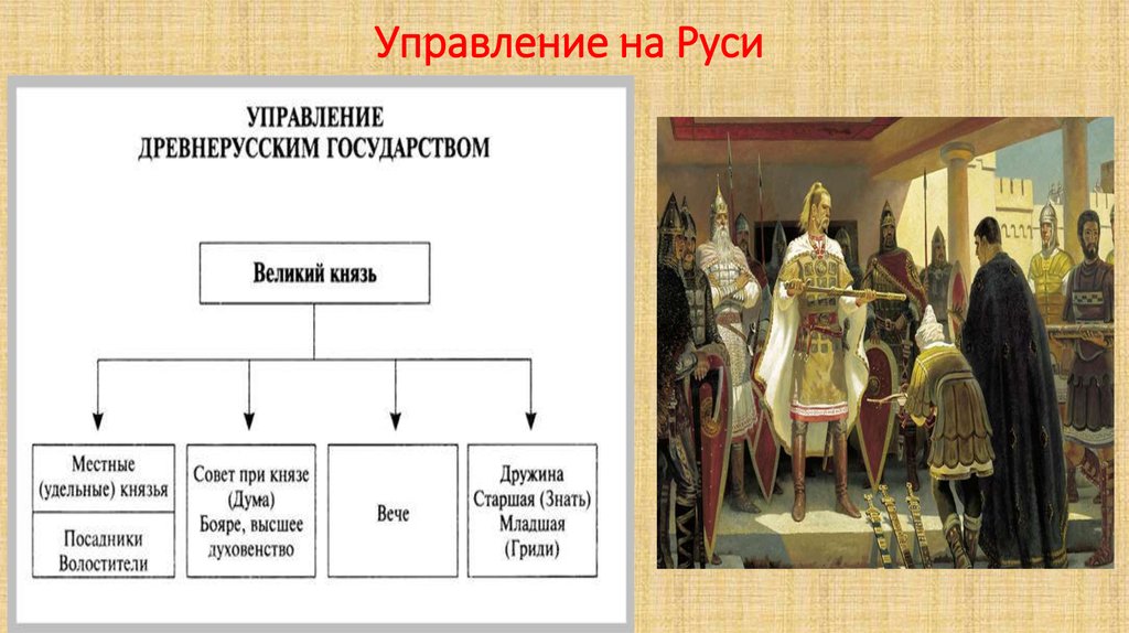 Власть великого князя. Схема управление древнерусским государством в 10-12 ВВ. Властные органы древней Руси. Система управления древней Руси в 9-11 ВВ.. Структура управления государством в древней Руси.