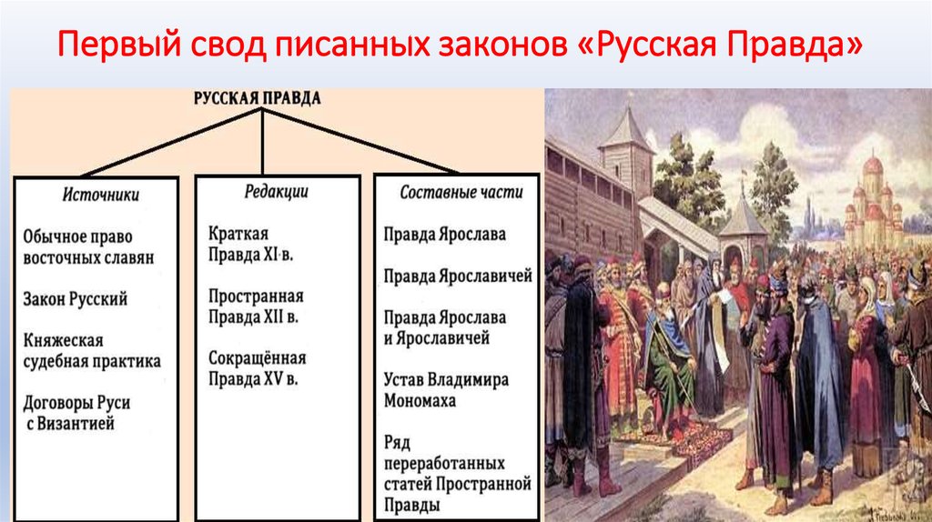 Первые своды законов на руси. Первый свод законов русская правда. Русская правда свод законов древней Руси. Русская правда 1 свод законов на Руси. Русская правда свод законов древнерусского государства таблица.