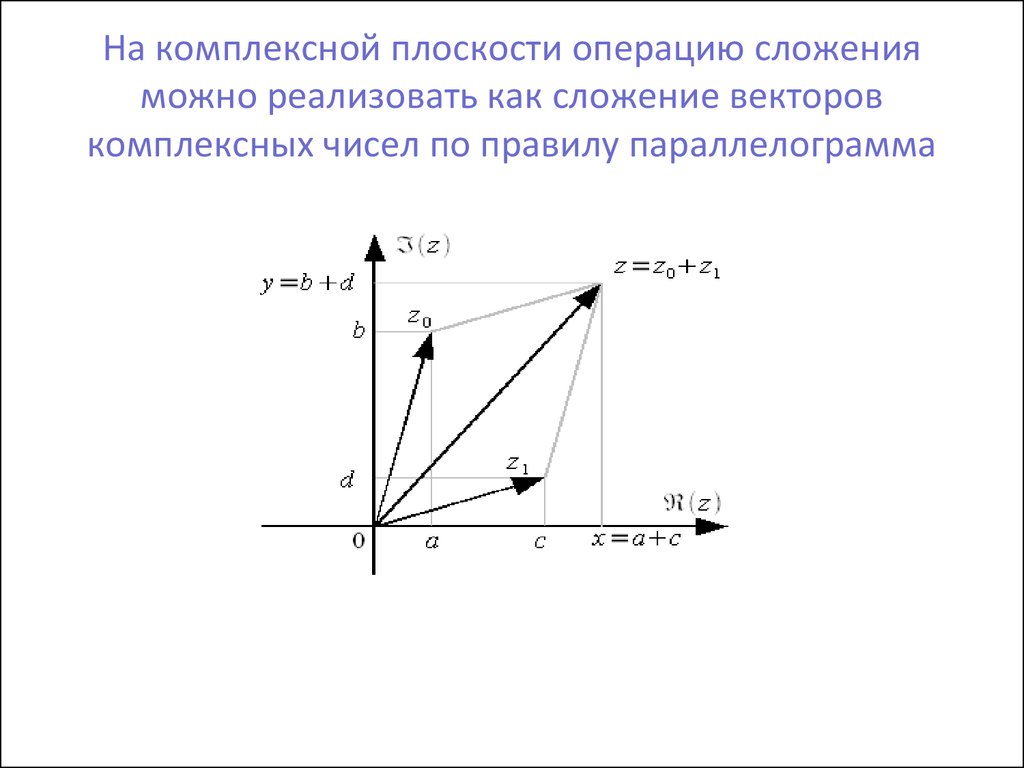 Точки комплексных чисел на плоскости