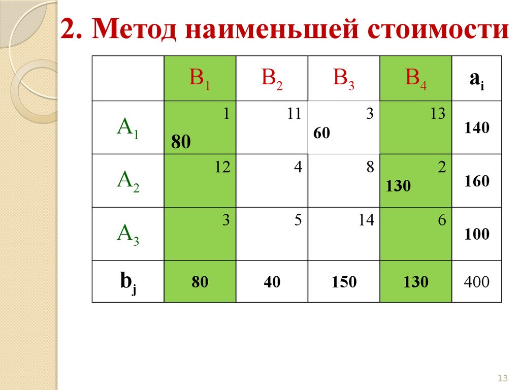 План транспортной задачи вырожденный