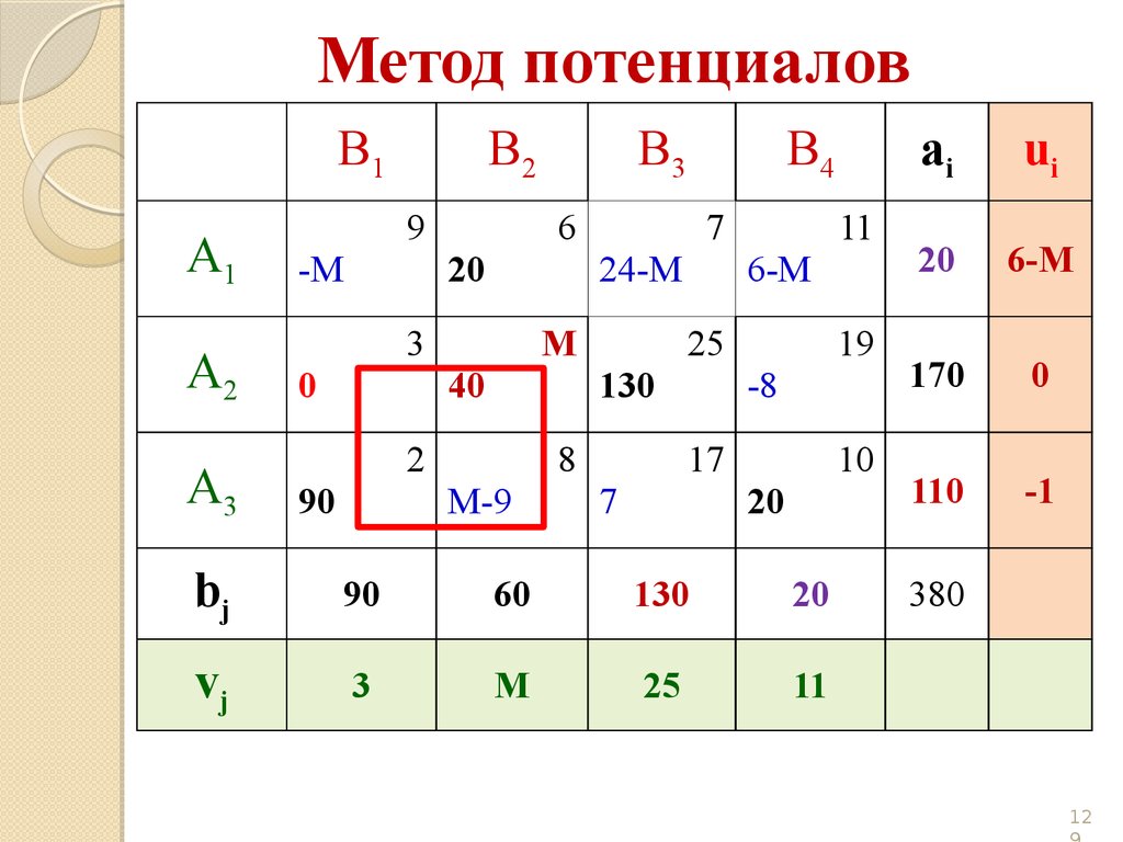 Метод потенциалов. Метод потенциалов в транспортной. Как работает метод потенциалов. Из скольких этапов состоит метод потенциалов?.