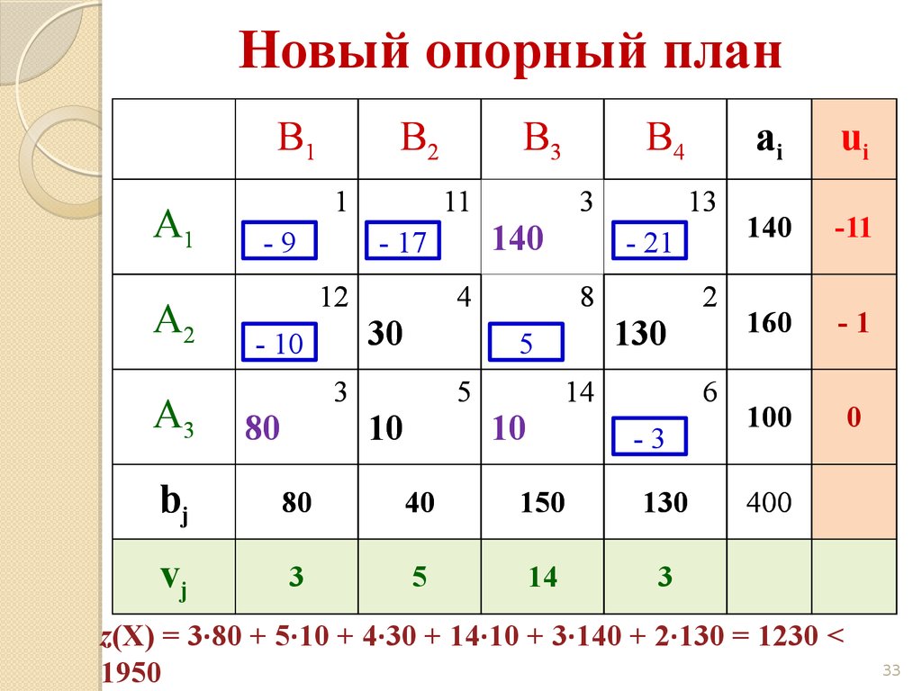 План транспортной задачи вырожденный