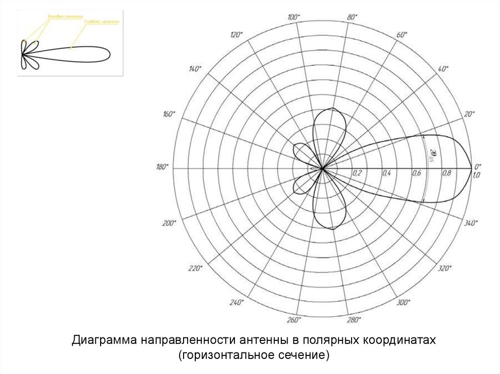 Диаграмма направленности. Диаграмма направленности рупорной антенны. Диаграмма направленности ненаправленной антенны. Диаграмма направленности узконаправленной антенны. Диаграмма направленности Четвертьволновой антенны.