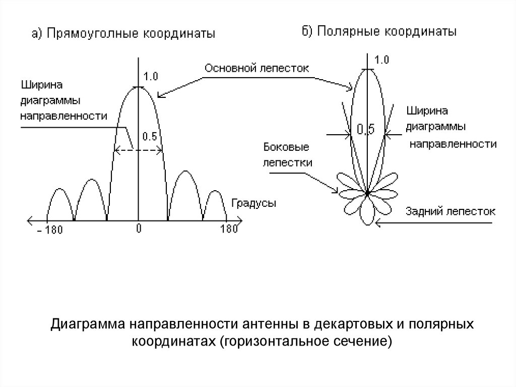 Как изменится длина ближней зоны и угол раскрытия диаграммы направленности если частота увеличилась