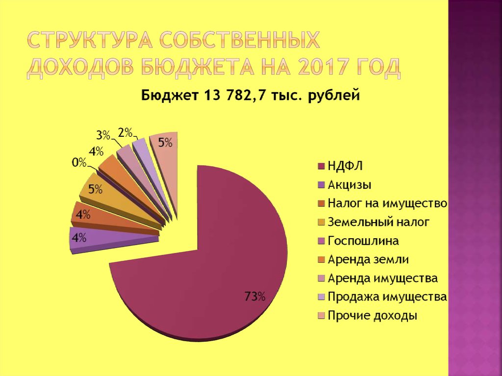 Собственные доходы бюджета