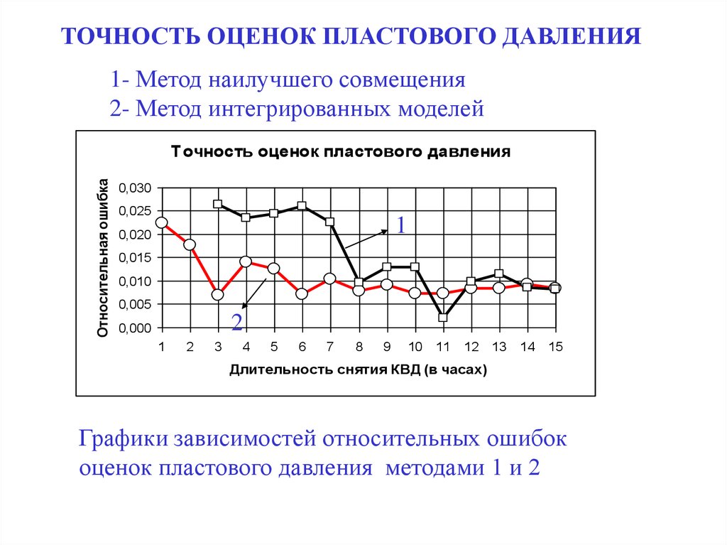 Оценила давление