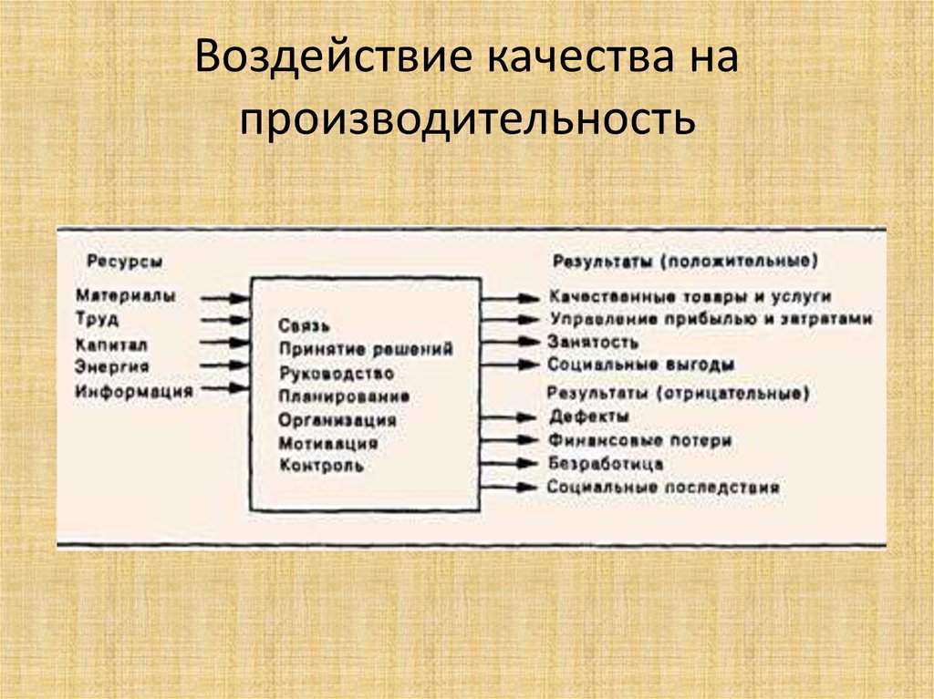 Качество влияния. Качество в операционного менеджмента. Качества воздействующей речи. Ресурсы при управлении операциями. Функциональное воздействие и качество кремов.