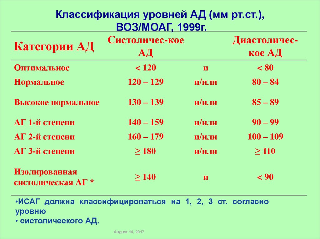 Артериальное давление мм рт ст. Классификация уровней ад мм РТ ст. Классификация артериального давления воз МОАГ. Классификация уровней ад 2019. Классификация ад 1999.