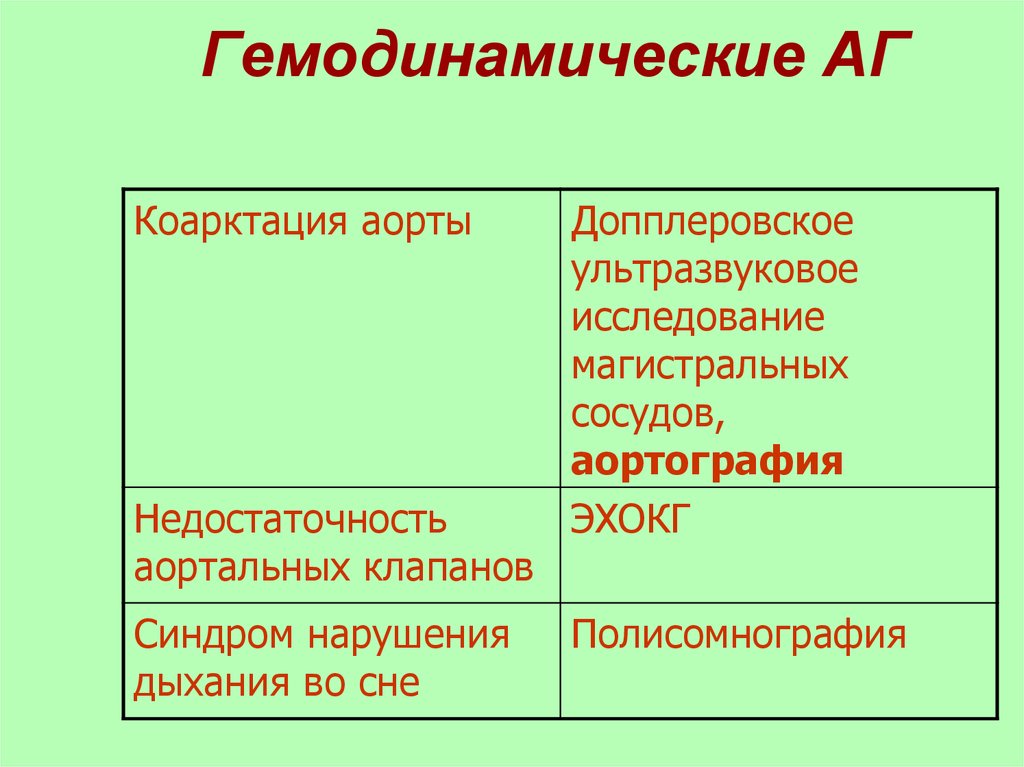 Классификация 2019. Гемодинамические АГ.