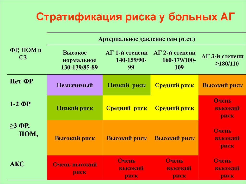 Классификация по степени опасности