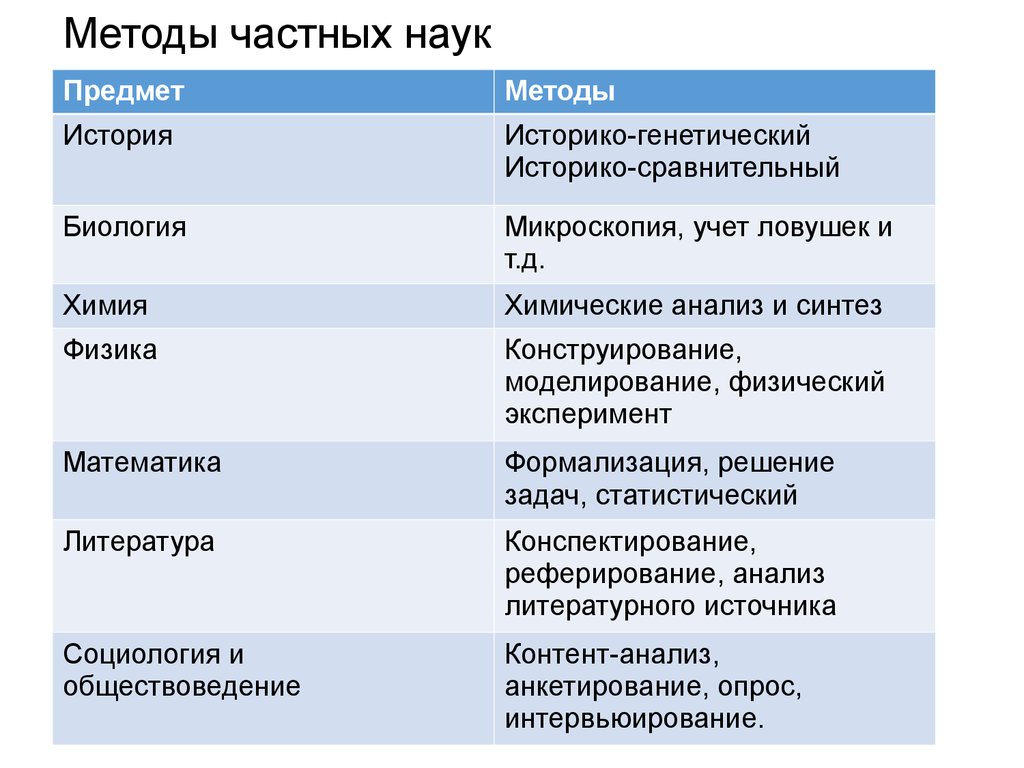 Наука изучающая методы. Методы науки. Частные научные методы. Частно научные методы познания. Частные методы научного исследования.