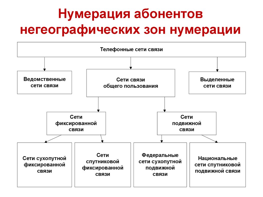 Системы коммутации. Принципы построения ТфОП. (Лекция 1) - презентация  онлайн