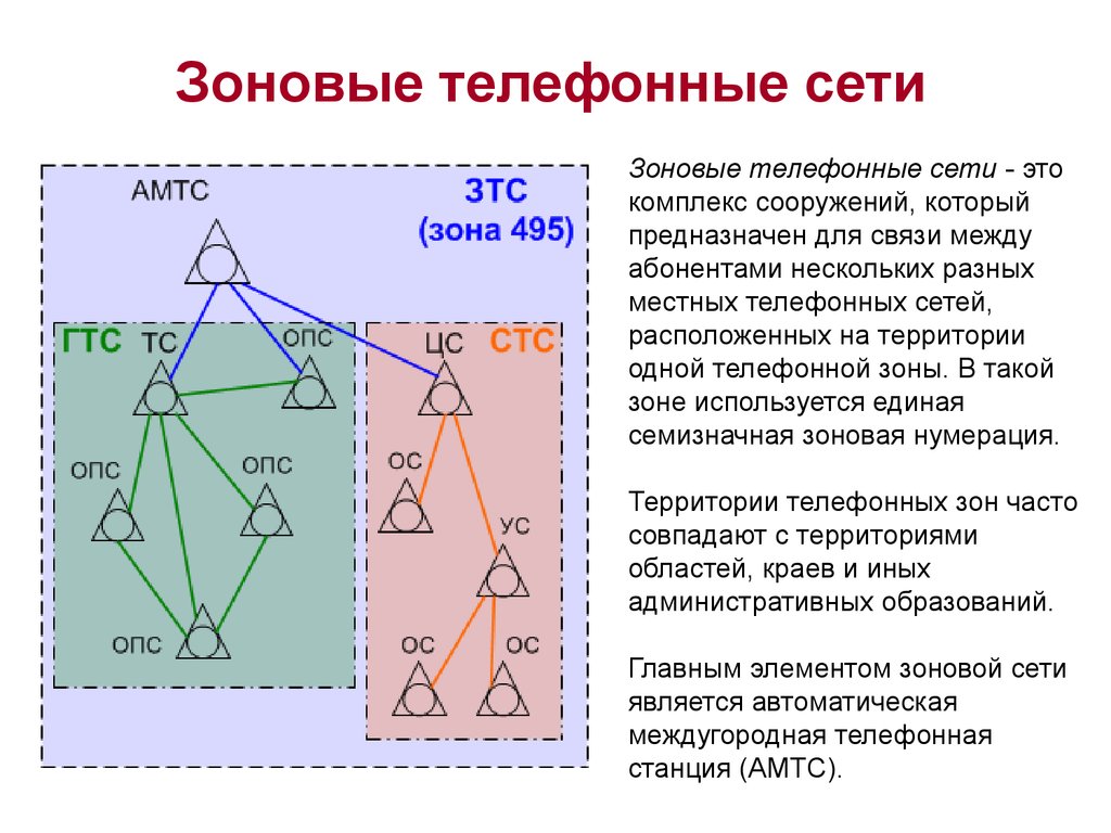 Сети г. Принципы построения телефонных сетей. Зоновая телефонная сеть. - Сеть фиксированной Зоновой телефонной связи. Магистральные и зоновые сети связи.