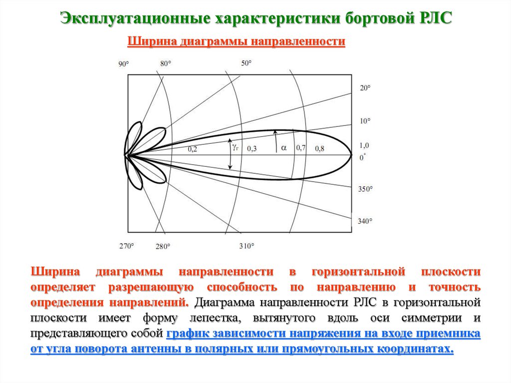 Ширина главного лепестка диаграммы направленности формула