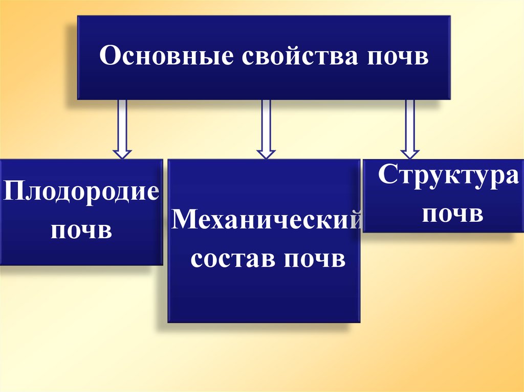 Свойства почвы картинка