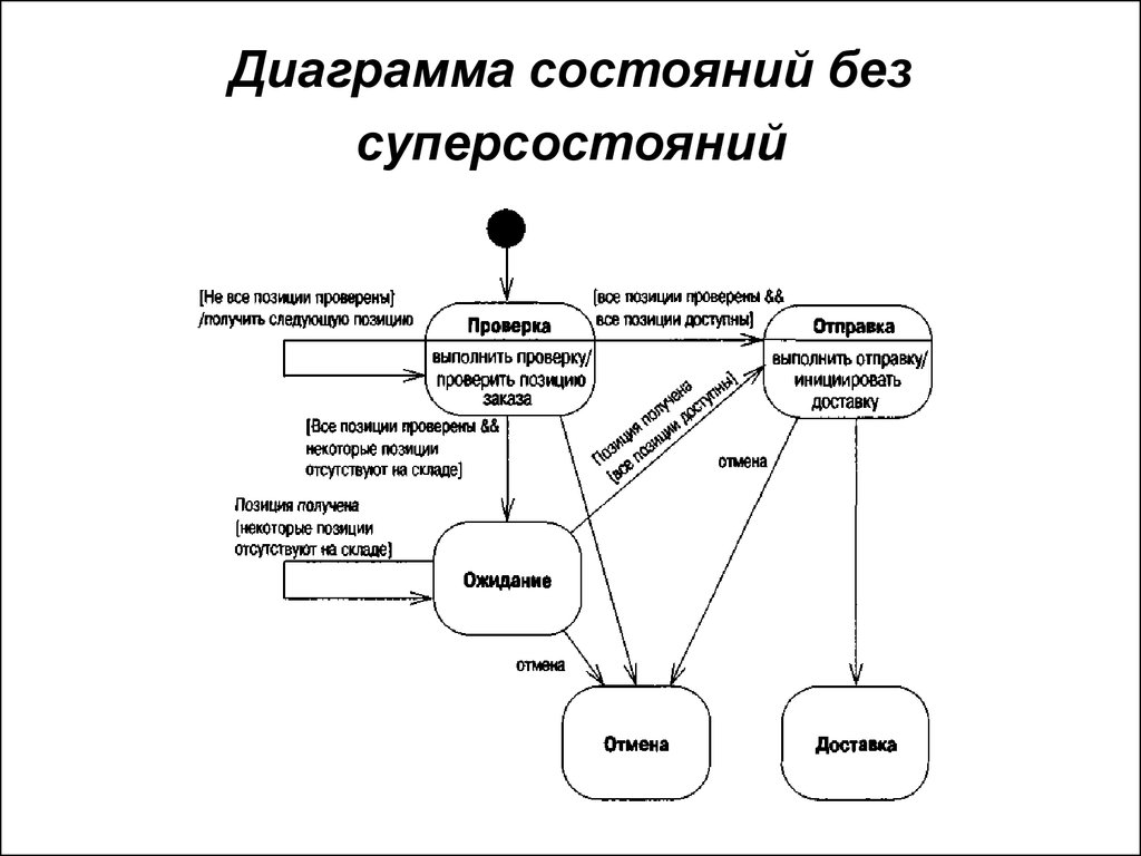 Диаграмма переходов состояний. Диаграмма состояний аптека uml. Диаграмма состояния uml для магазина. Диаграмма состояний uml гостиница. Диаграмма состояний uml интернет магазин.