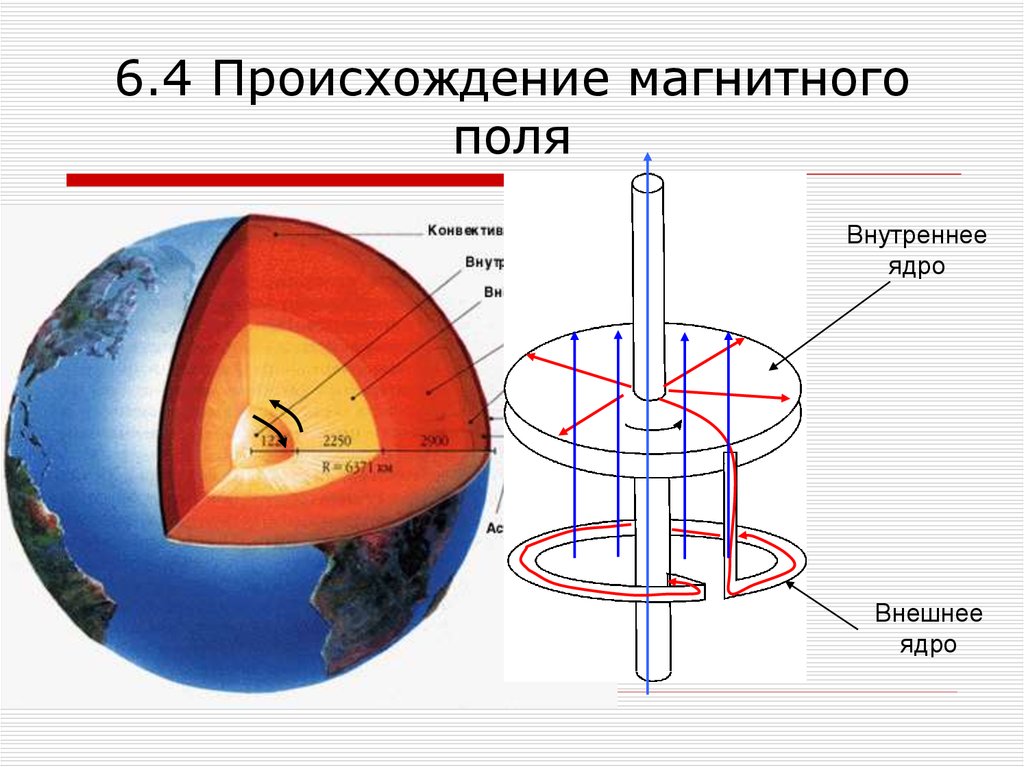 Внешнее магнитное поле. Происхождение магнитного поля. Происхождение магнитного поля земли. Магнитное поле земли ядро. Происхождение электромагнитных полей.