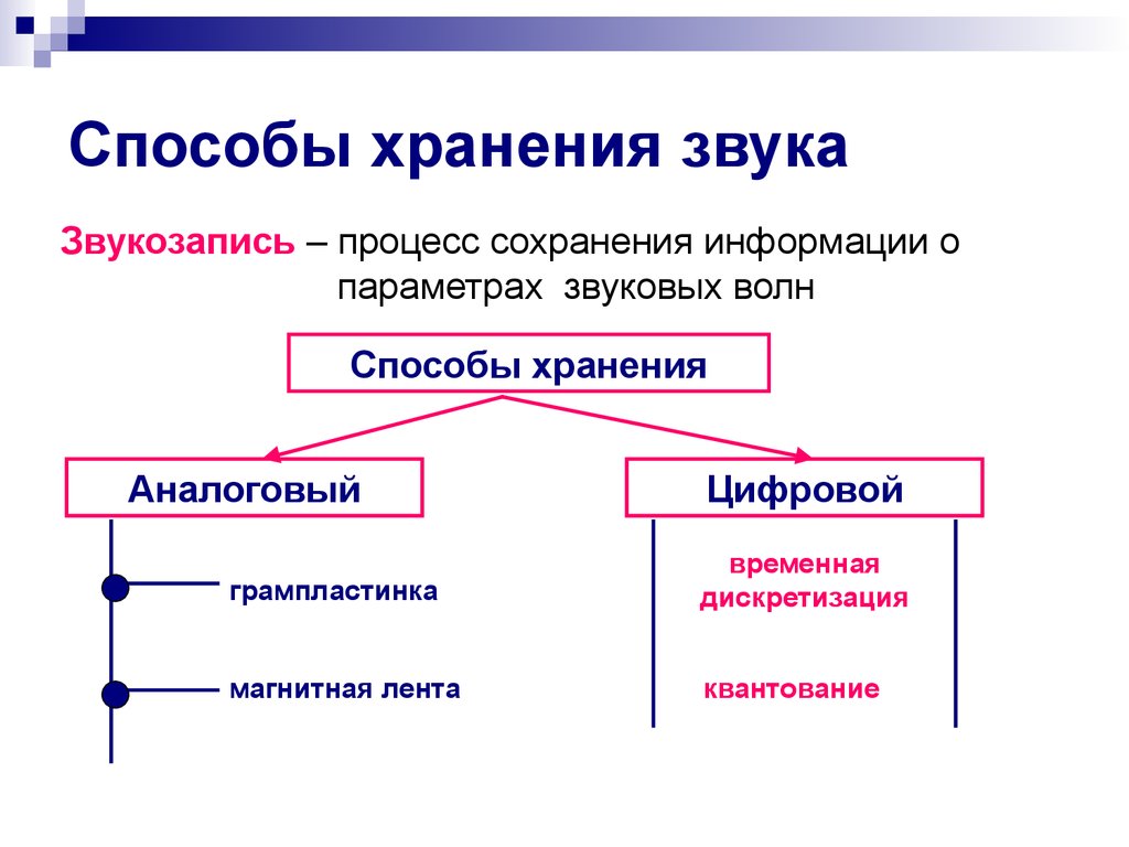 Методы хранения компьютера