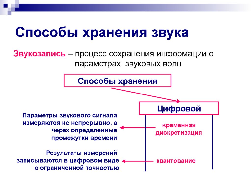 Процесс сохранения. Способы записи звука. Способы хранения звука. Способы сохранения информации. Это процесс сохранения информации о параметрах звуковых волн.