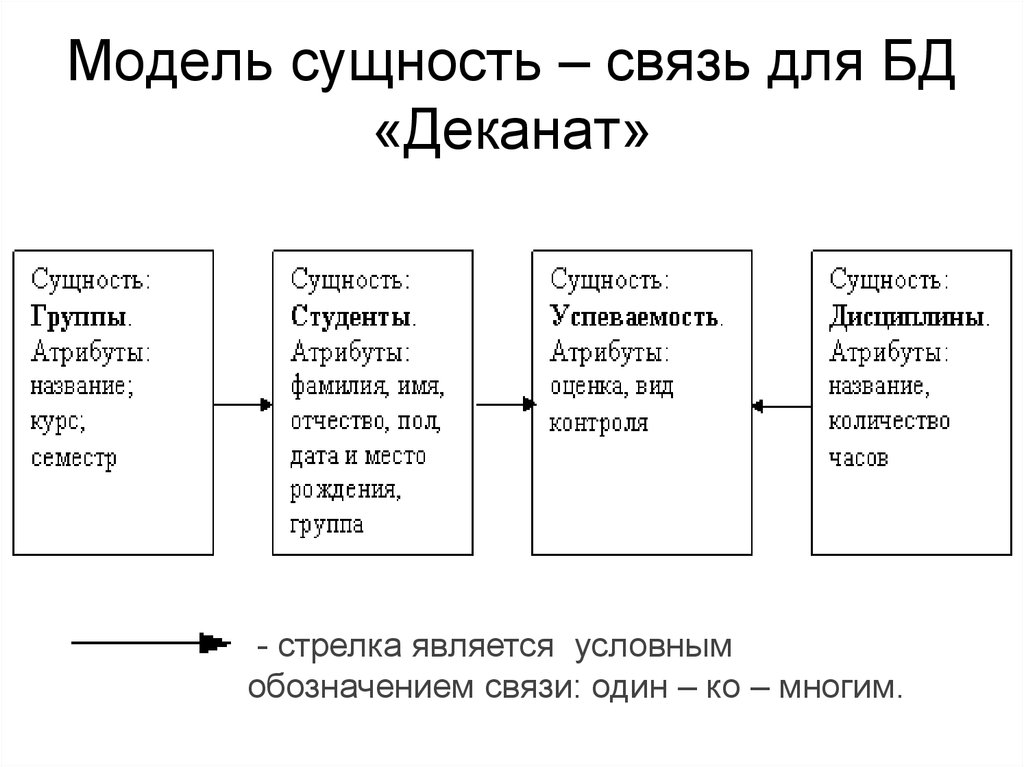 Сущность модели