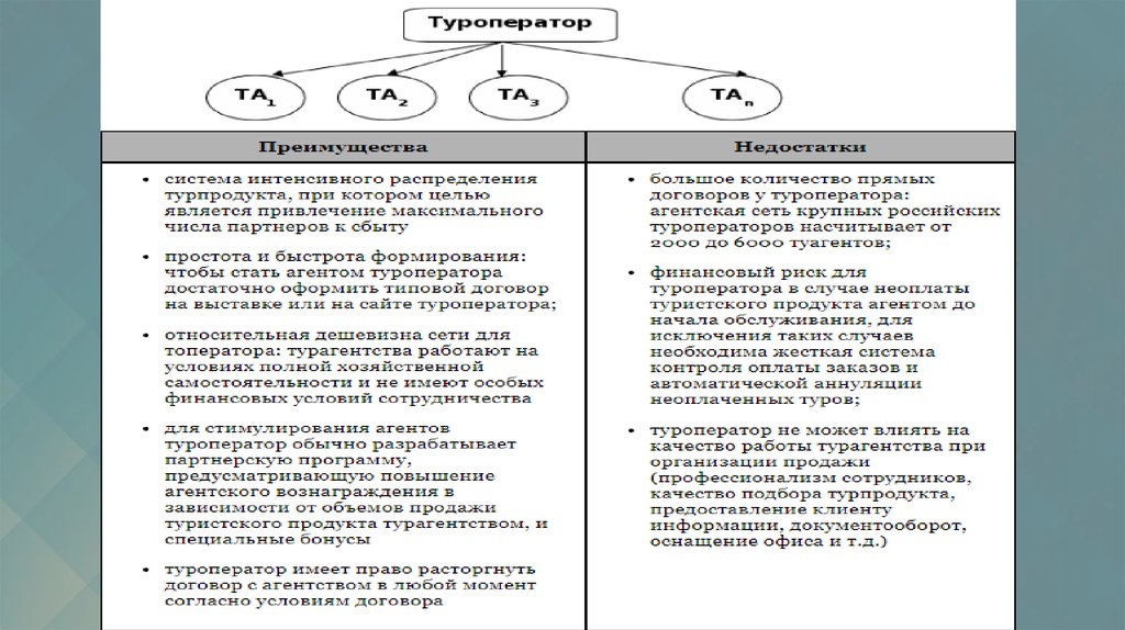 Работа турагента презентация