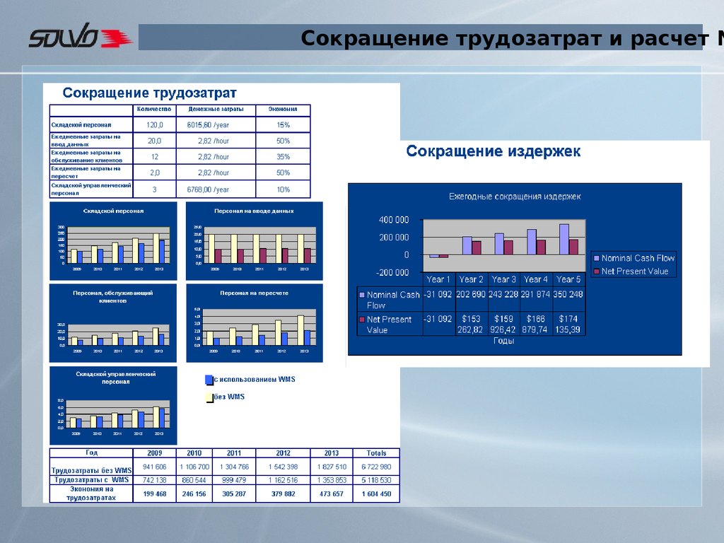 Сократить калькулятор. Трудозатраты сокращение. Расчет трудозатрат. Пример расчета трудозатрат. Снижение трудозатрат.