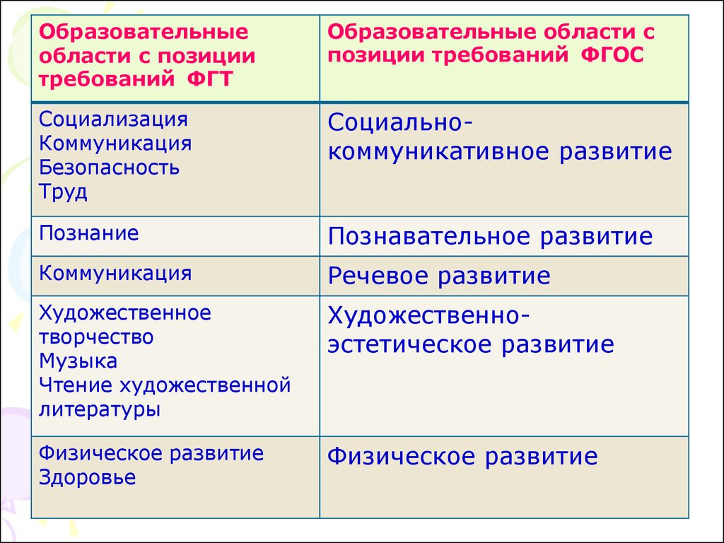 ФГОС дошкольного образования - презентация онлайн