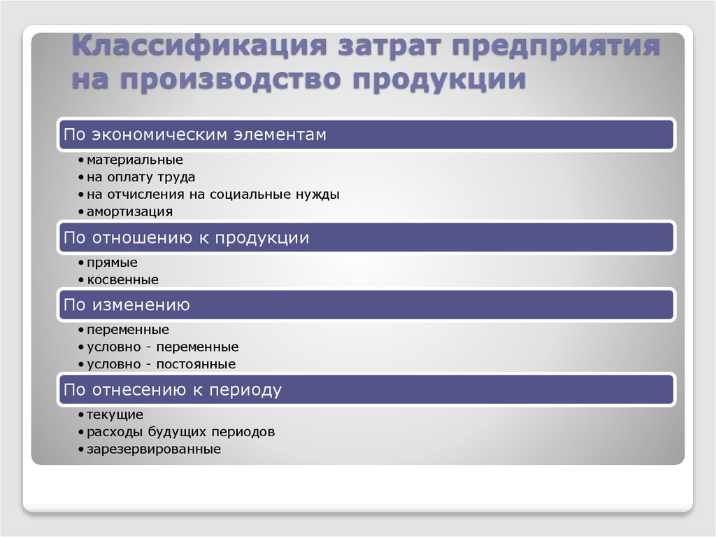 Виды расходов организации. Классификация затрат себестоимости продукции. Классификация затрат предприятия. Классификация завтратпредприятия. Классификация затрат на производство продукции схема.