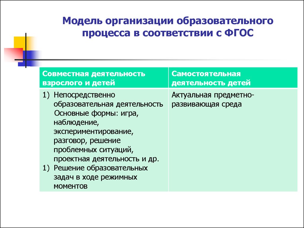 Формирование самостоятельная деятельности. Формы организации образовательного процесса в соответствии с ФГОС. Модели организации образовательного процесса в детском саду. Модели организации образовательного процесса в ДОУ. Модель организации образовательной деятельности в ДОУ.