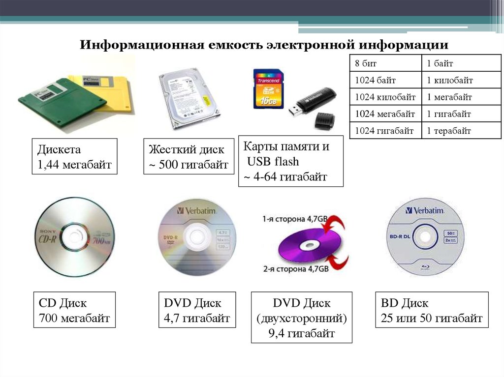 Куда сд. Информационный носитель жесткий диск емкость. Жесткий диск флеш память компакт диск. Информационная емкость жесткого диска 7 класс Информатика. Информационная ёмкость дискеты жёсткого диска CD DVD флеш-памяти Blu-ray.