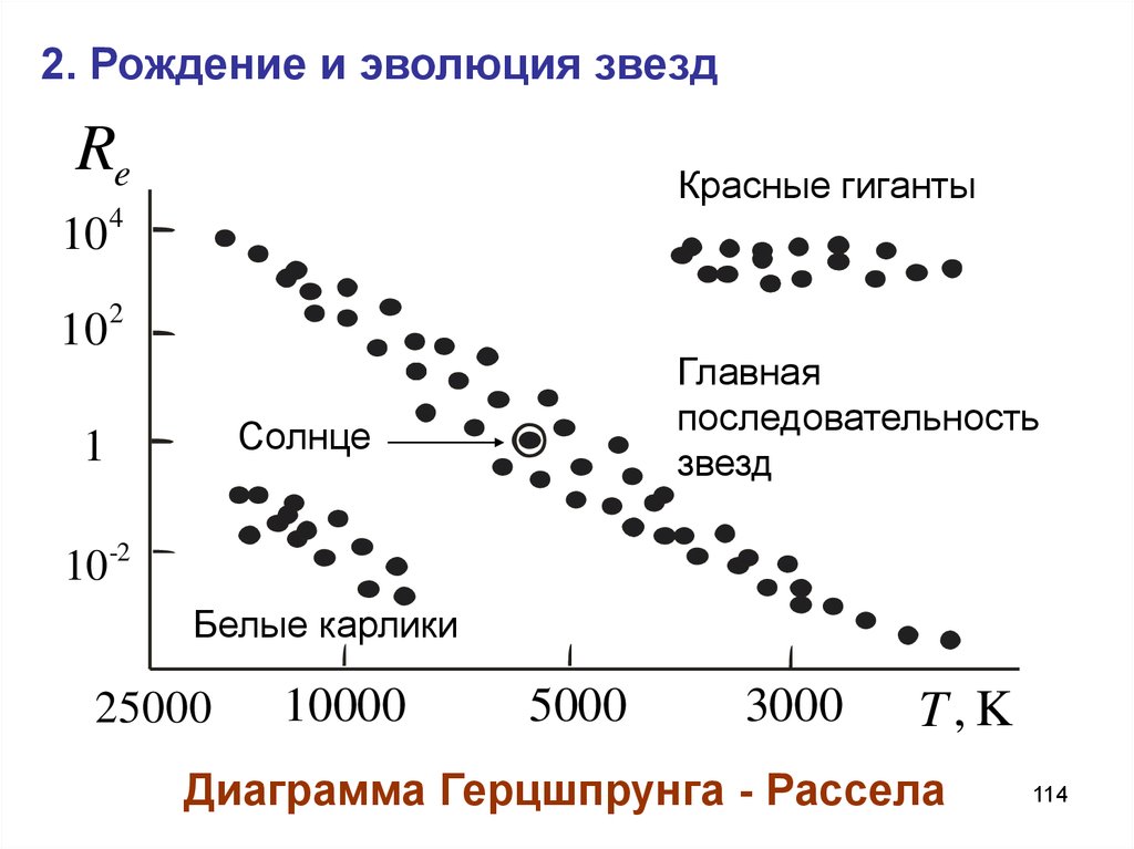 На рисунке 12 показана последовательность различных эволюционных фаз для звезды небольшой массы