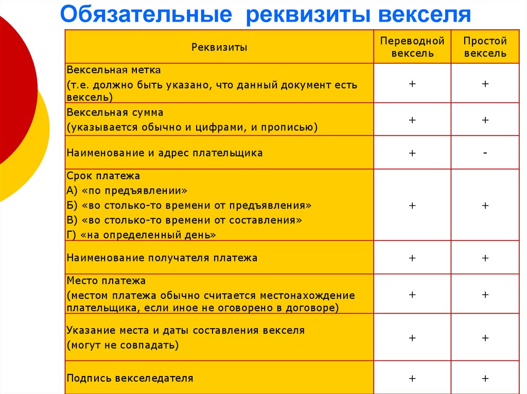 Назовите обязательные. Обязательные реквизиты векселя. Обязательные реквизиты простого и переводного векселя. Реквизиты простого векселя. Реквизиты простого и переводного векселя.