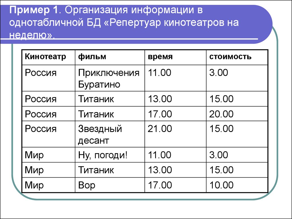 Однотабличная база данных. Пример однотабличной базы данных. Однотабличные БД примеры. Создание однотабличной базы данных.