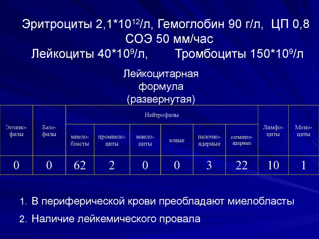 Лейкемический провал это