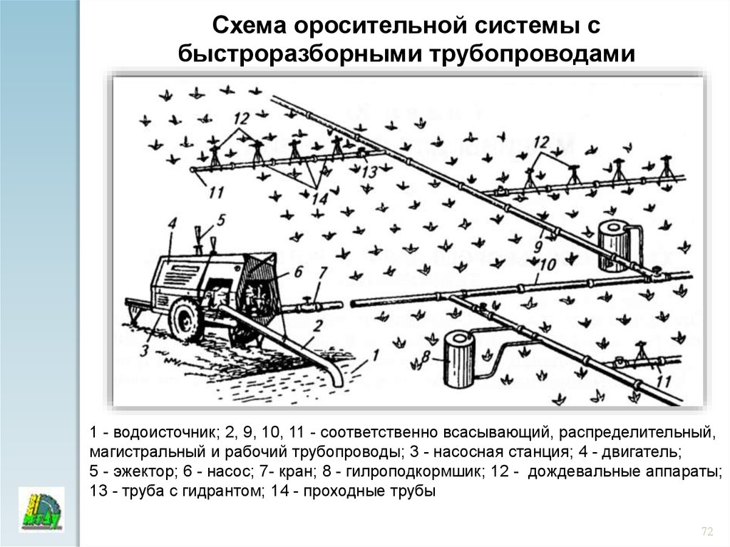 Оросительная сеть основные элементы и схемы