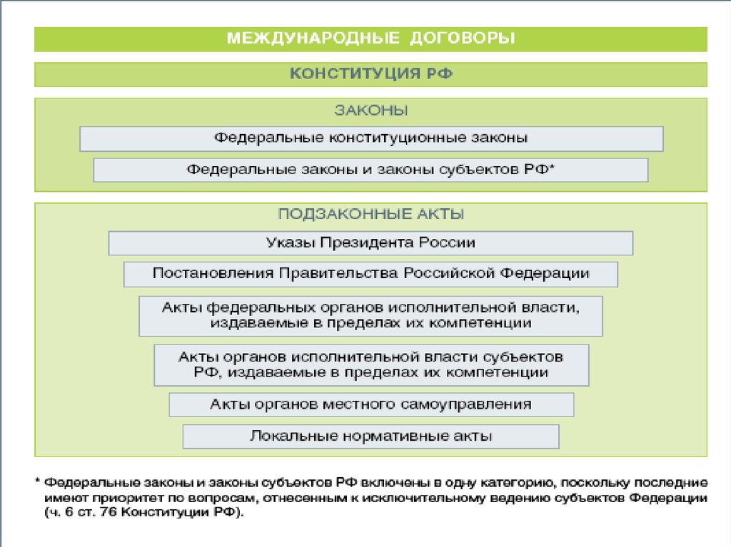 Конституционными законами федеральными законами указами. Система нормативно-правовых актов в РФ схема. Схема нормативно правовых актов РФ по юридической силе. Иерархия нормативно-правовых актов в РФ схема. Структура нормативных актов РФ.