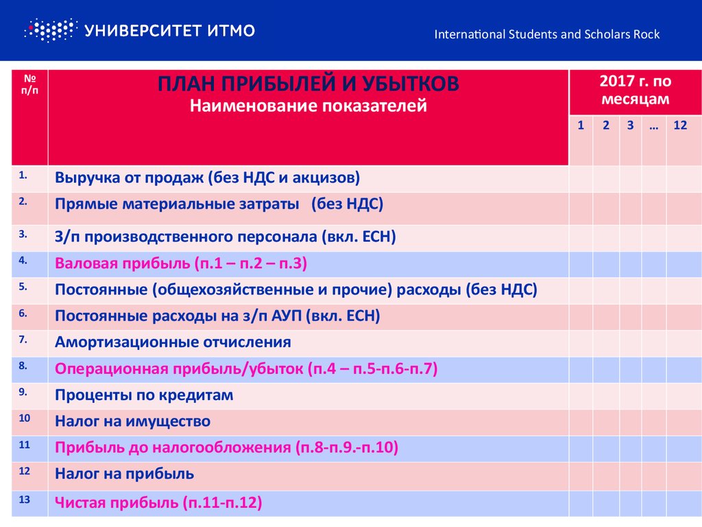 План прибылей и убытков в бизнес плане