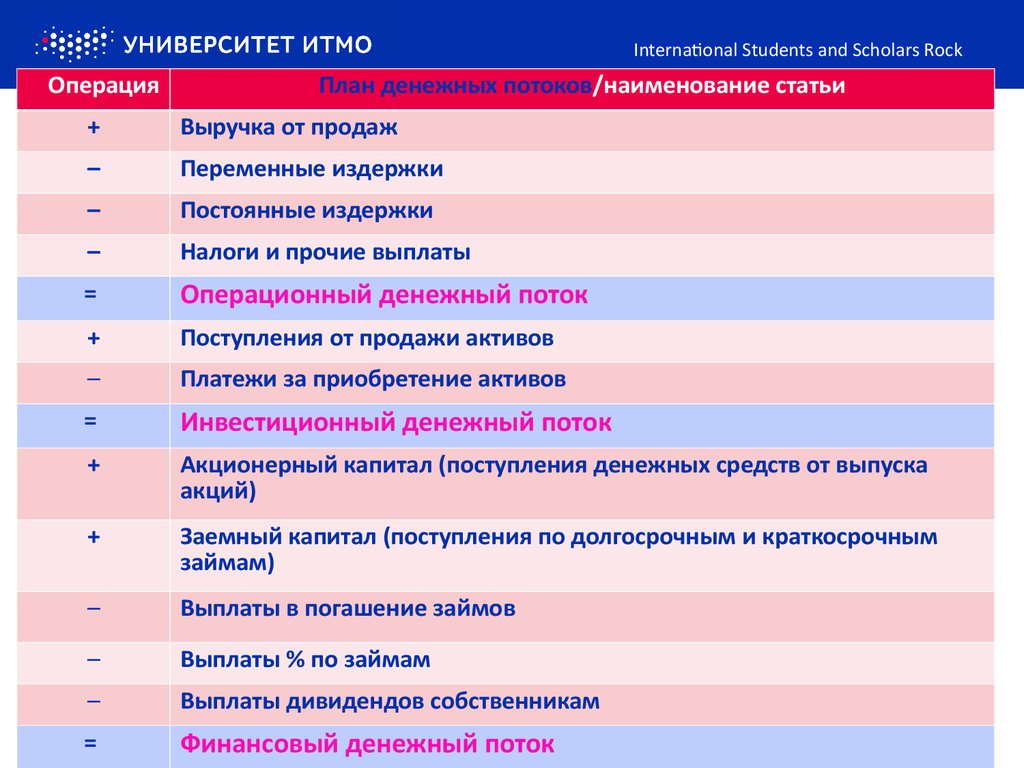 Операции университет. Постоянные расходы студента. Переменные расходы вуза. Деньги план ЕГЭ. Планирование операций смайлик.