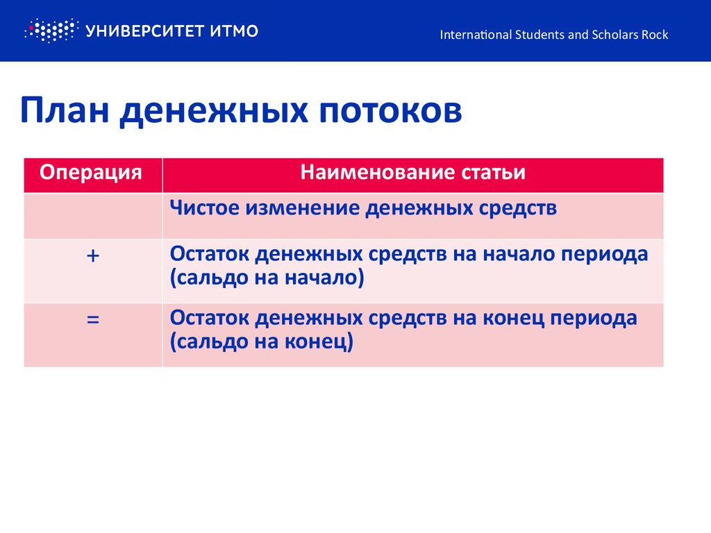 Планирование денежных потоков презентация