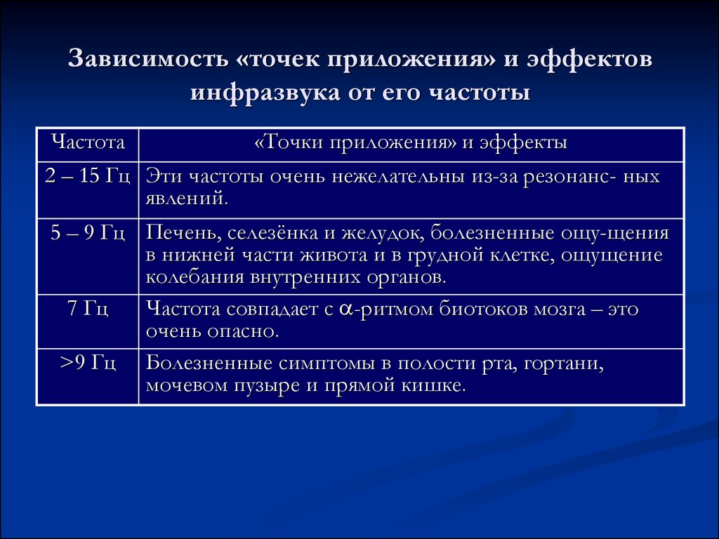 Точечная зависимость. От чего зависят «точки приложения» действия инфразвука. Клиническая картина вредного воздействия инфразвука. Влияние инфразвука на мозг. Неблагоприятный эффект от инфразвука зависит от.