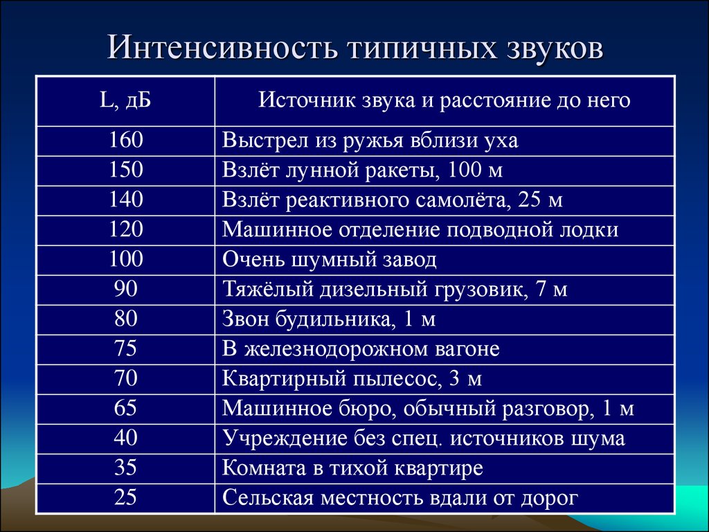 Громкость и интенсивность звука