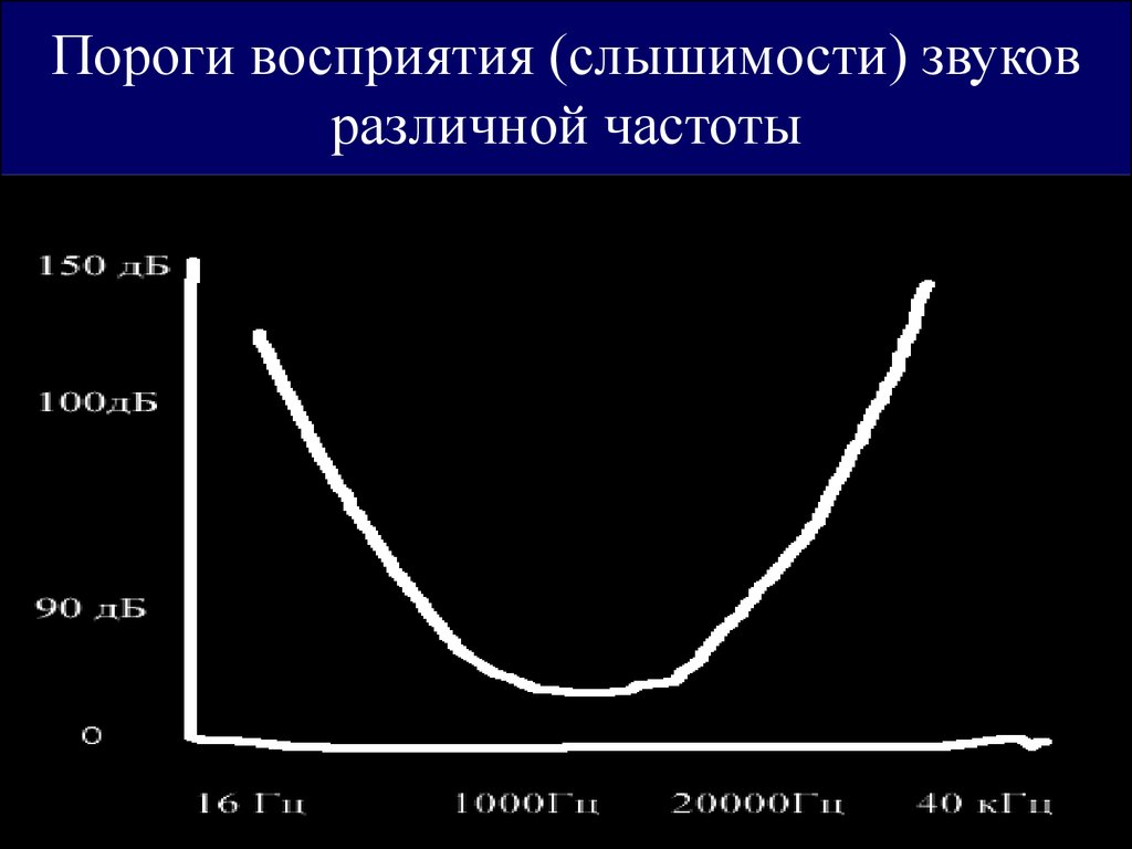 Порог слышимости. Порог восприятия звука. Зависимость порога слышимости звука от частоты. График зависимости порога слышимости от частоты. Порог слышимости звуков частота.