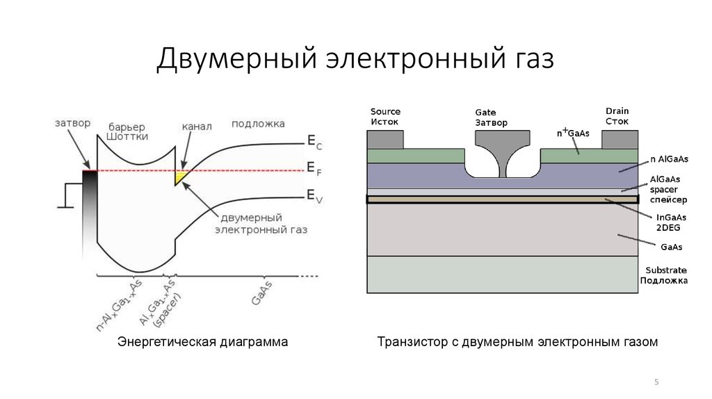 Энергетическая диаграмма полевого транзистора