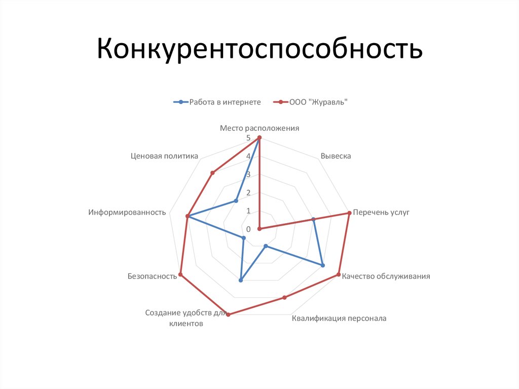 Конкурентоспособность