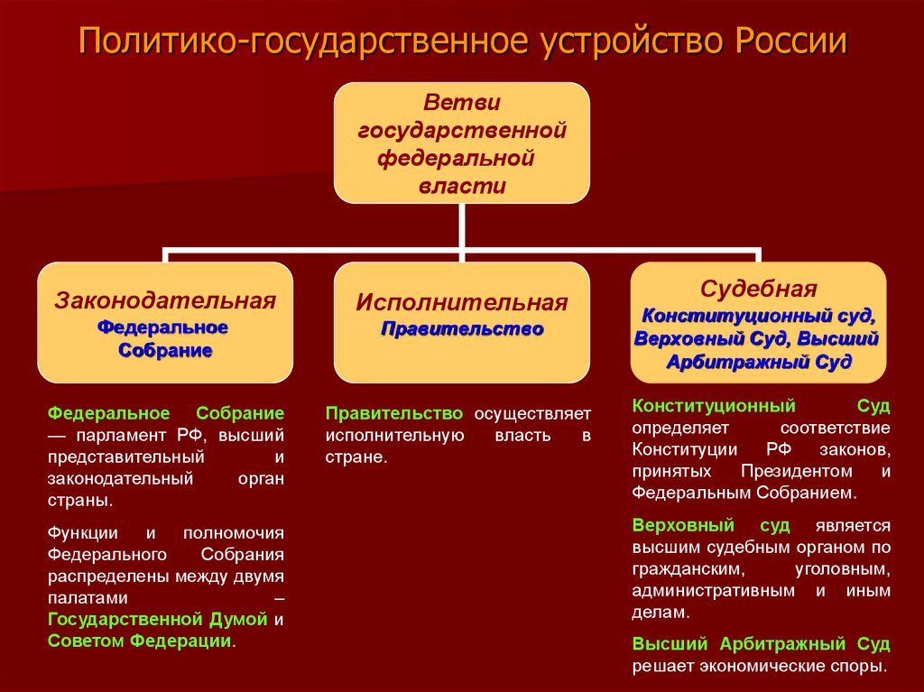 Форма государственно территориального россии