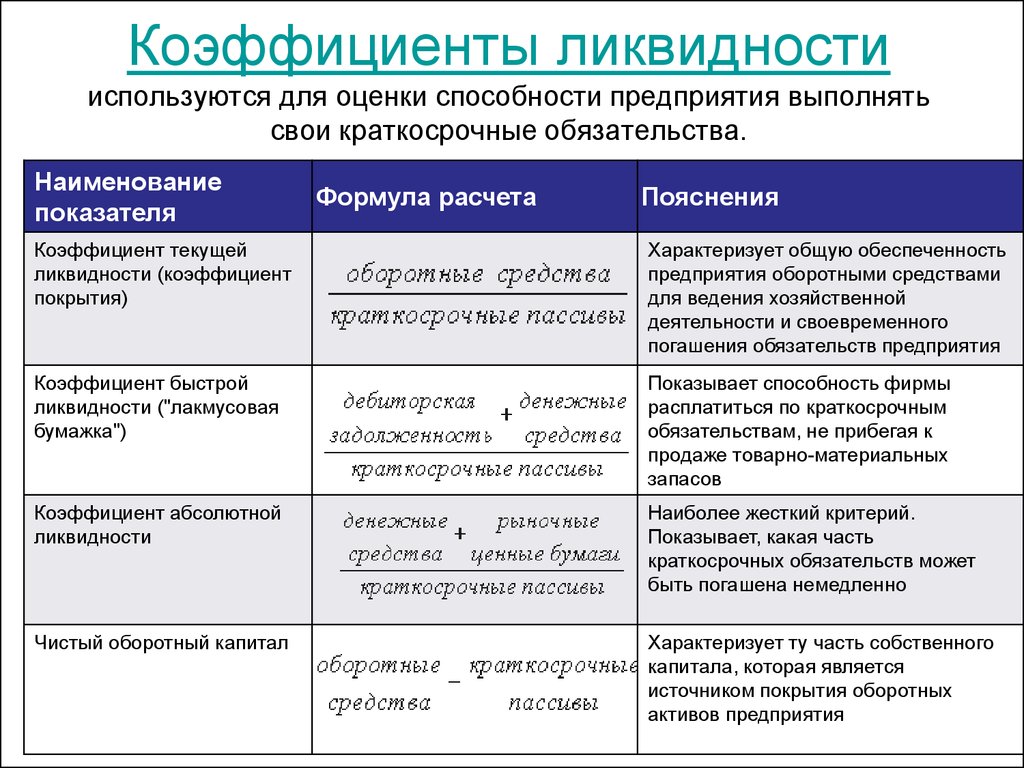 Способность предприятия. Основные показатели ликвидности предприятия. Финансовые коэффициенты ликвидности. Показатели ликвидности, нормы показателей. Коэффицентыликвидности.