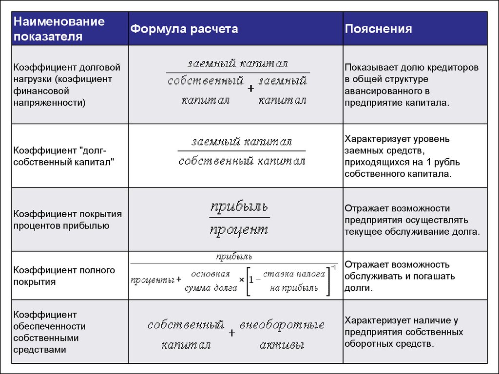 Долговая нагрузка компании