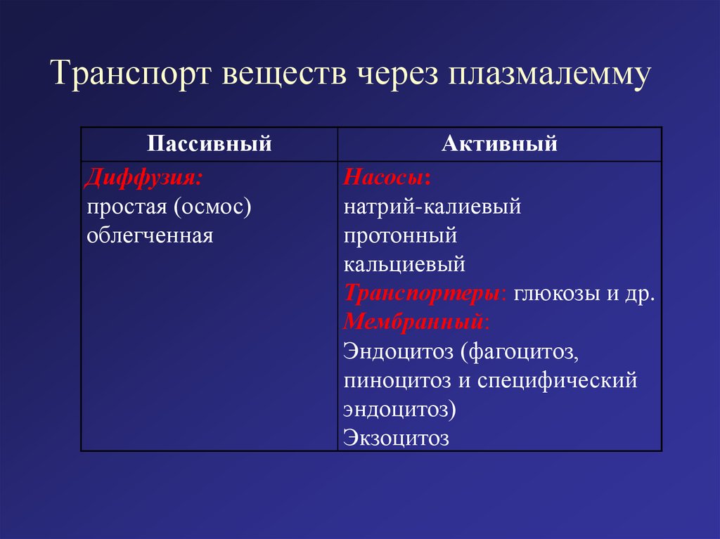 Транспорт веществ через. Активный и пассивный транспорт таблица. Активный и пассивный транспорт в клетке таблица. Тип транспорта активный пассивный. Мембранный транспорт пассивный активный облегченный.