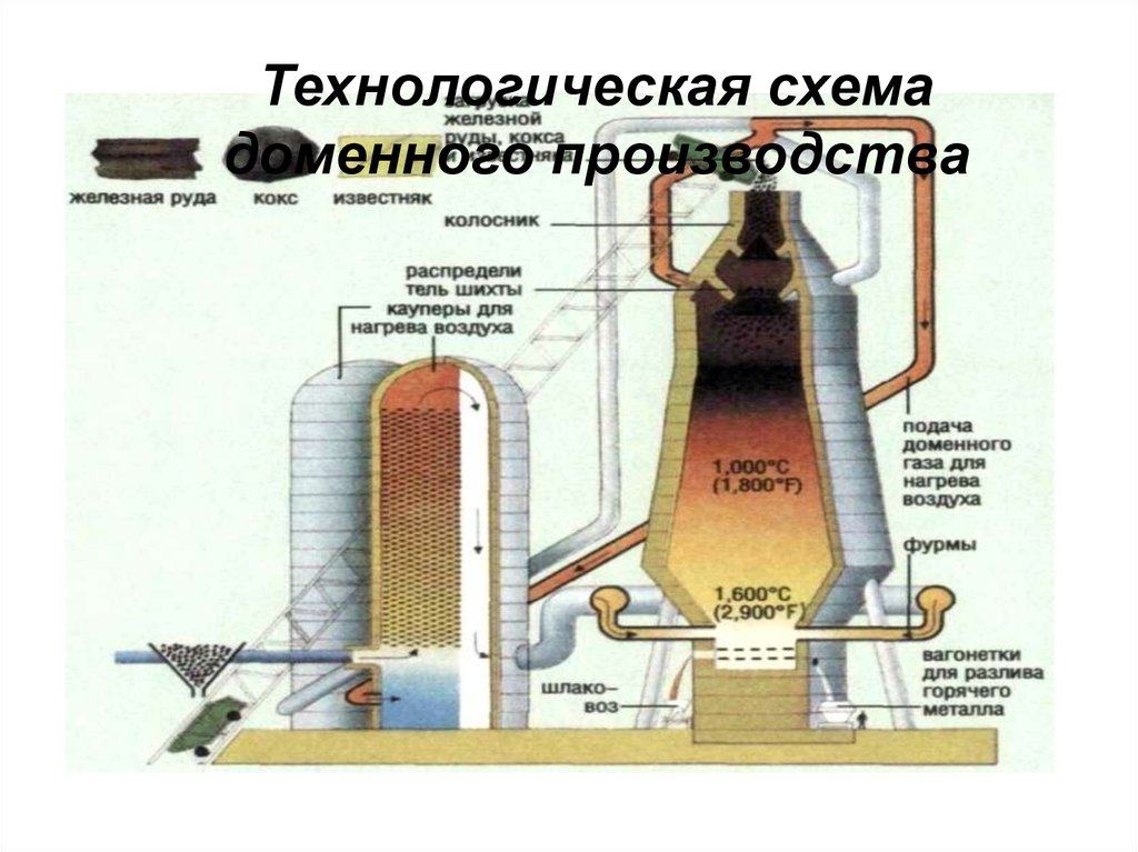 Доменное производство схема